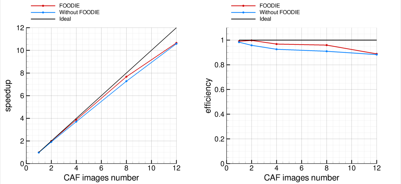 Figure-images/caf-strong-scaling-comparison.png