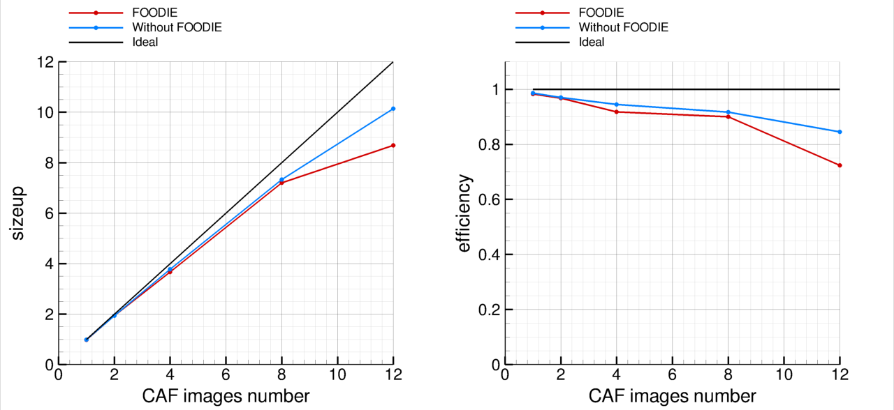 Figure-images/caf-weak-scaling-comparison.png