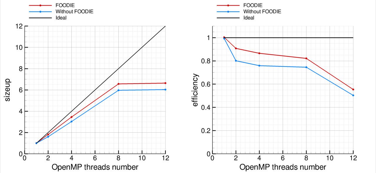 Figure-images/openmp-weak-scaling-comparison.png