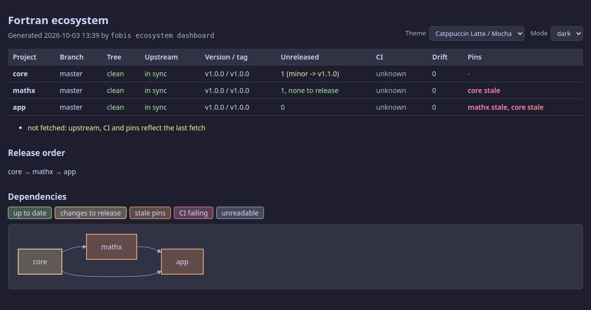 HTML dashboard, Catppuccin Mocha