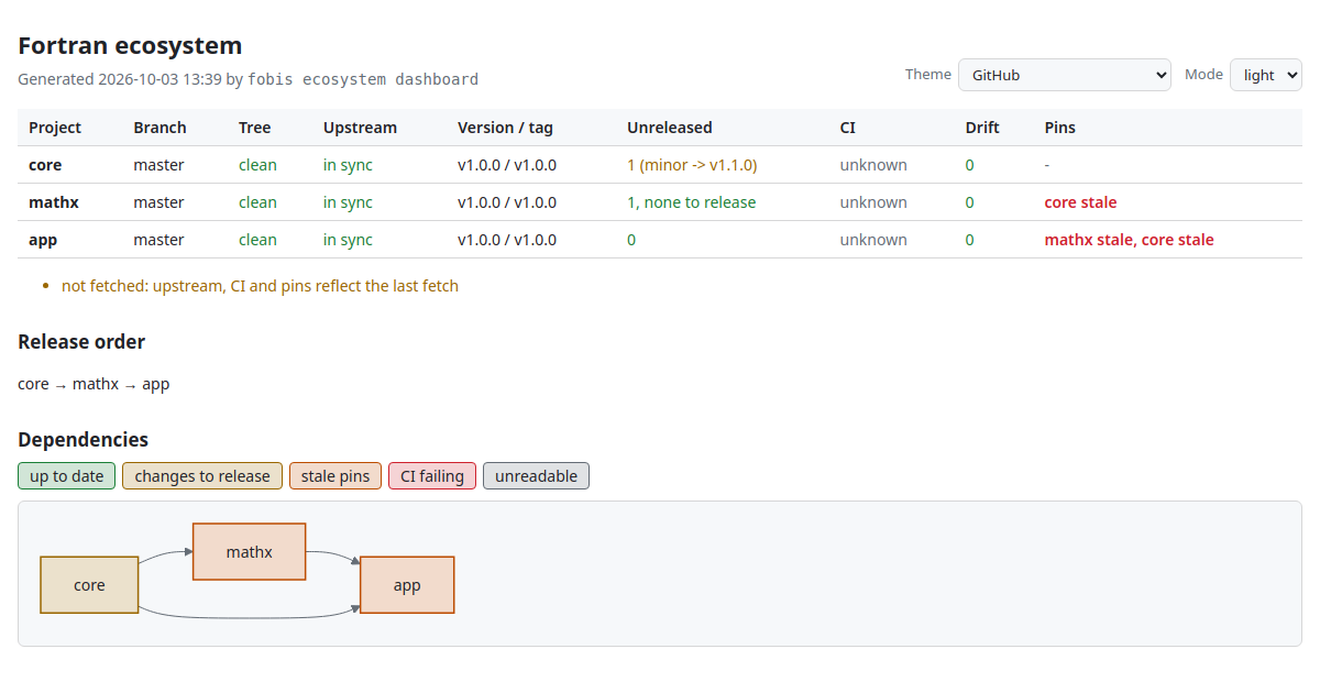 HTML dashboard, GitHub Light