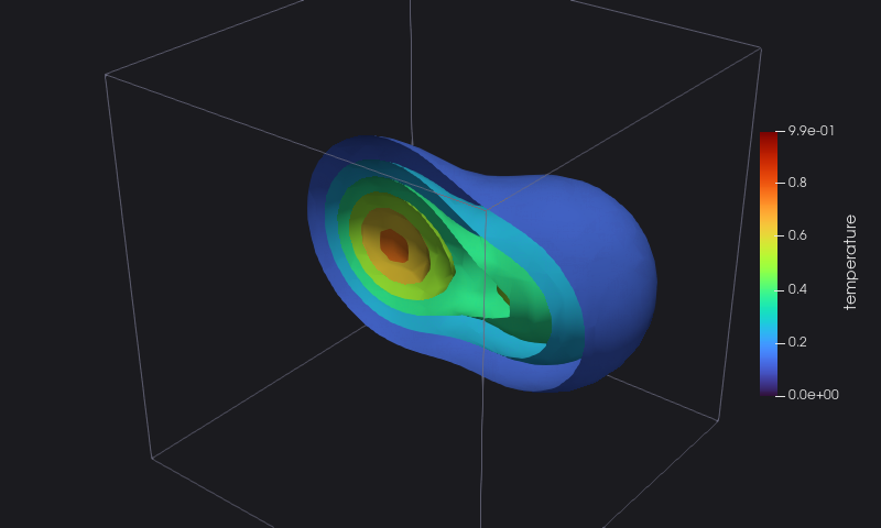 isosurfaces of the temperature of two hot blobs in a cube