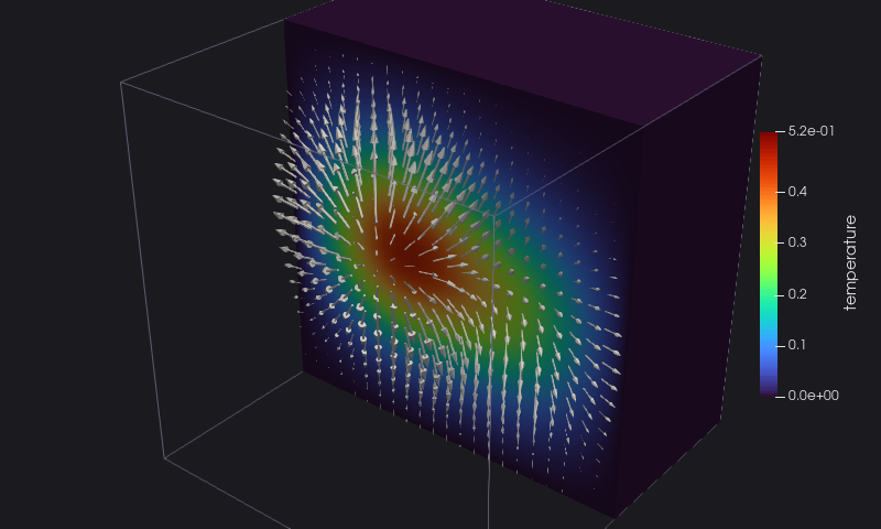 the temperature on a cut of the cube and arrows of the heat flux
