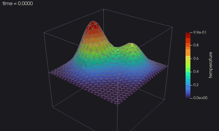 an animation of the temperature on the middle plane of a cube: two peaks merging and decaying