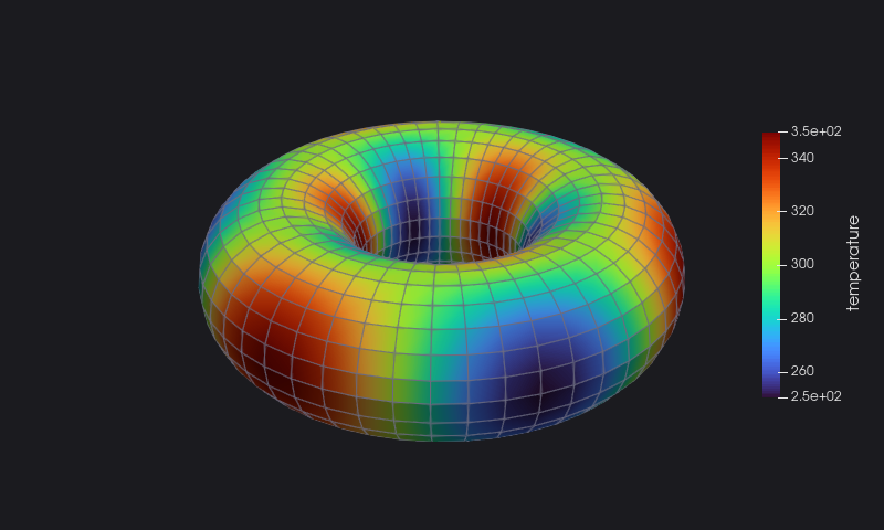 a torus, written by the quick start program, rendered by ParaView: a structured grid coloured by its temperature