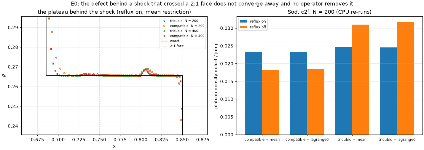 E0: the Sod plateau and the defect per arm, CPU