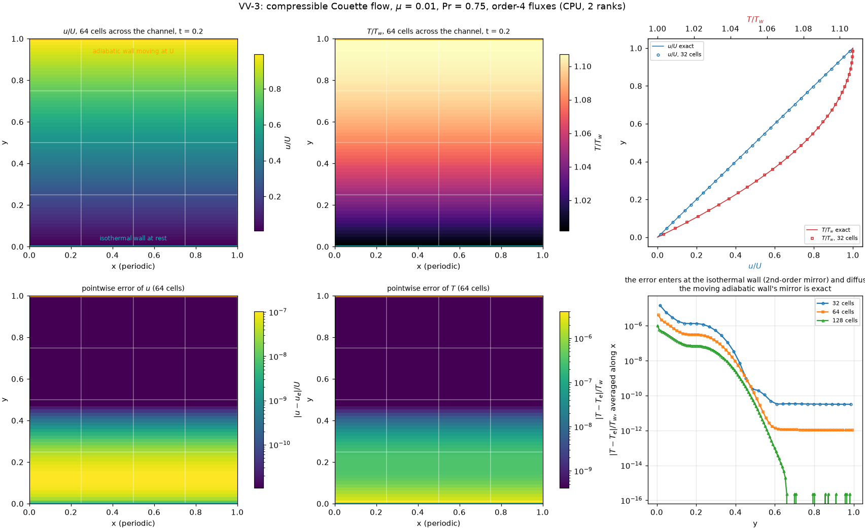 VV-3: the Couette channel, its fields, the profiles against the exact ones and where the error lives