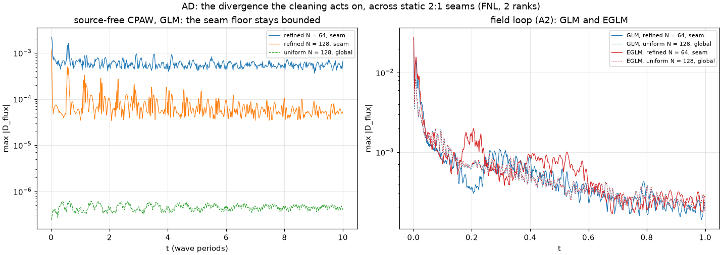 AD: the seam D_flux against time