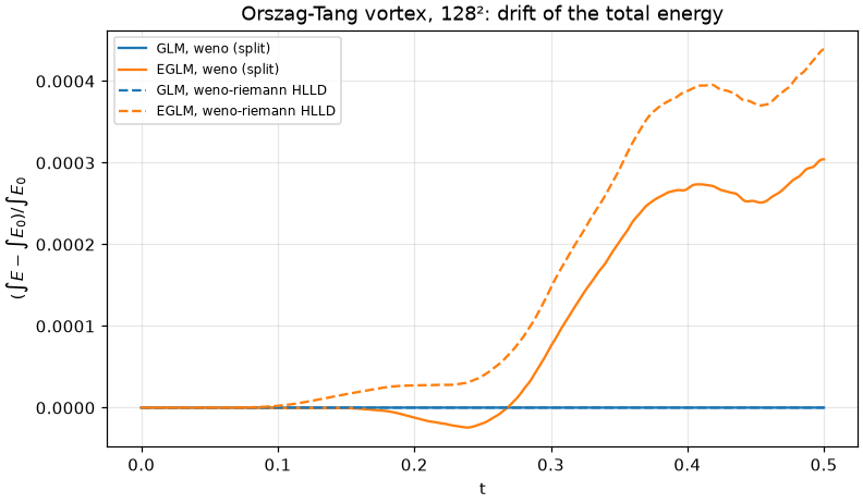 Orszag-Tang, drift of the total energy under GLM and EGLM
