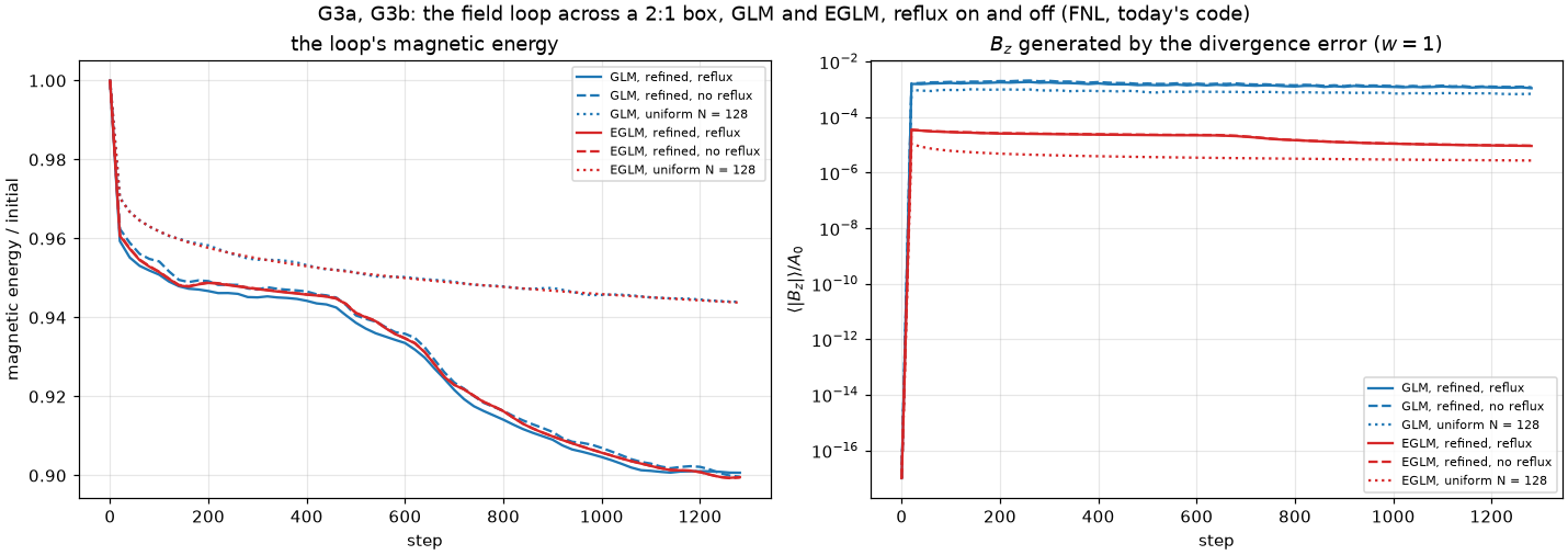 G3a and G3b: the field loop across the 2:1 box