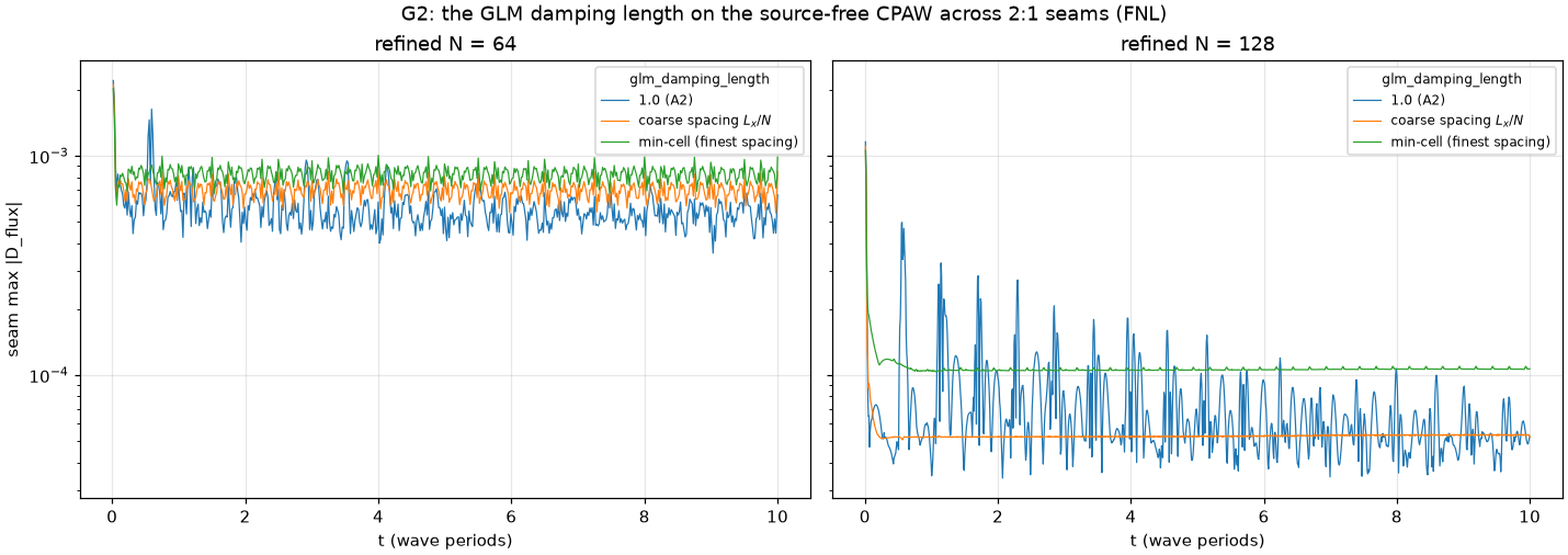 G2: the seam D_flux per damping length
