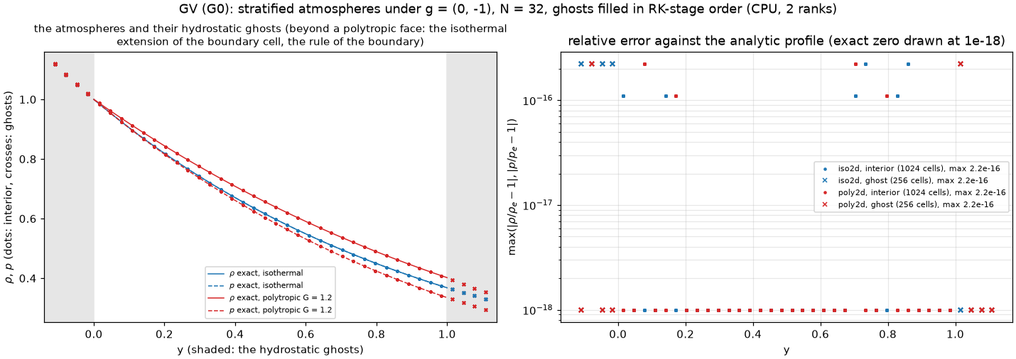 GV (G0): the iso2d and poly2d atmospheres with their hydrostatic ghosts, and their relative error