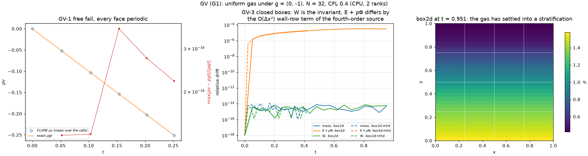 GV (G1): free fall, the energy budget of the closed boxes and the settled box2d