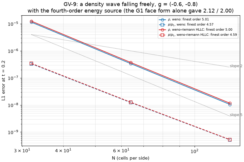 GV-9: L1 errors of the falling density wave against N, weno and weno-riemann
