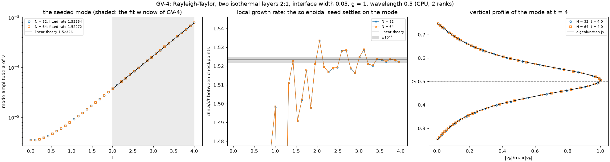 GV-4: the seeded mode, its local growth rate and its vertical profile against the linear theory