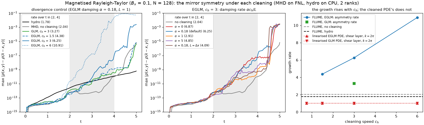 Magnetised Rayleigh-Taylor: mirror asymmetry per cleaning and damping, rate against c_h
