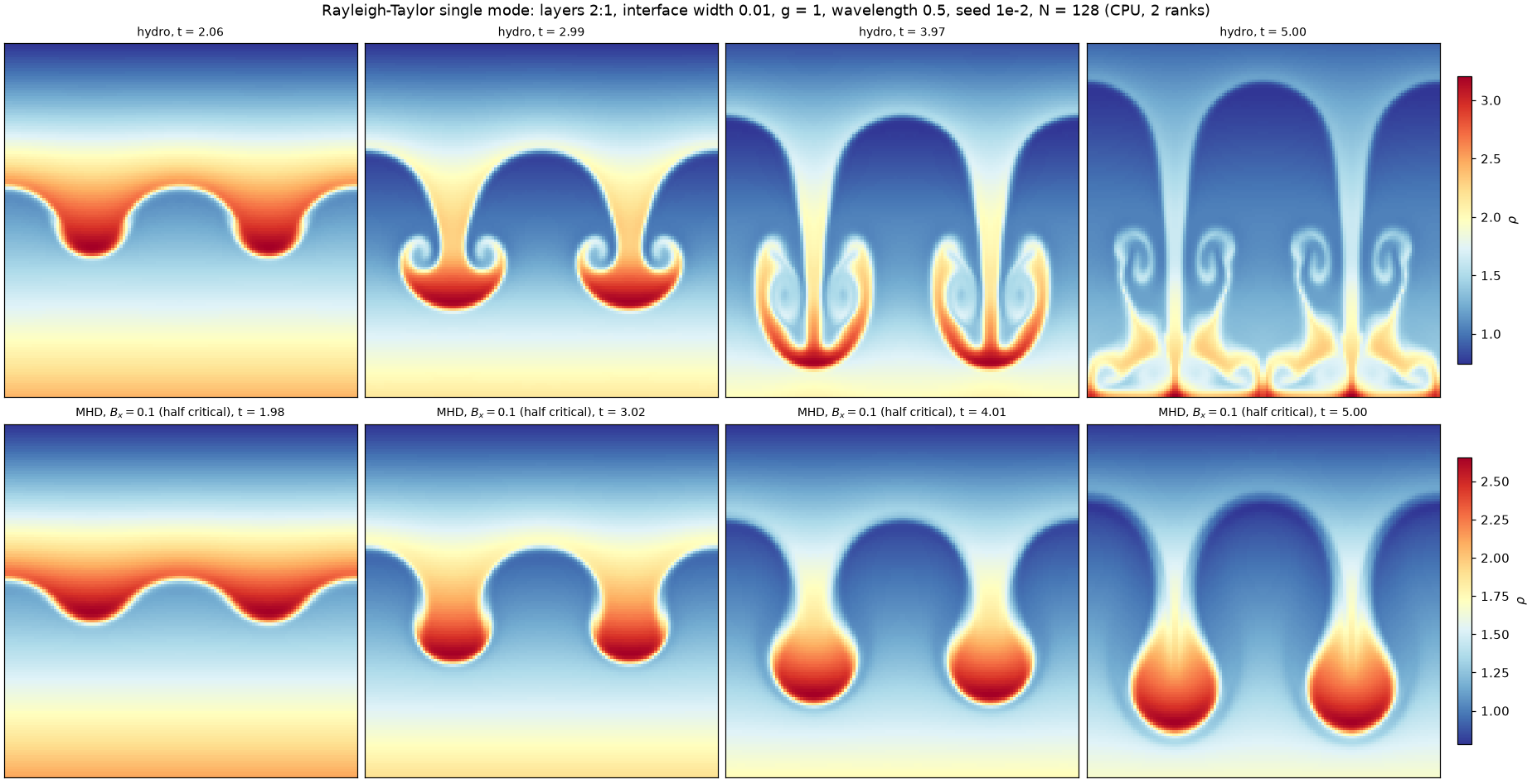 Rayleigh-Taylor single mode, hydro and MHD, density at t = 2, 3, 4, 5