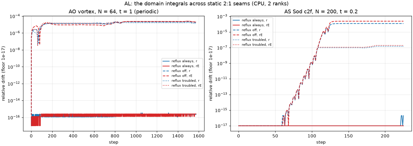 AL: the integrals across static seams