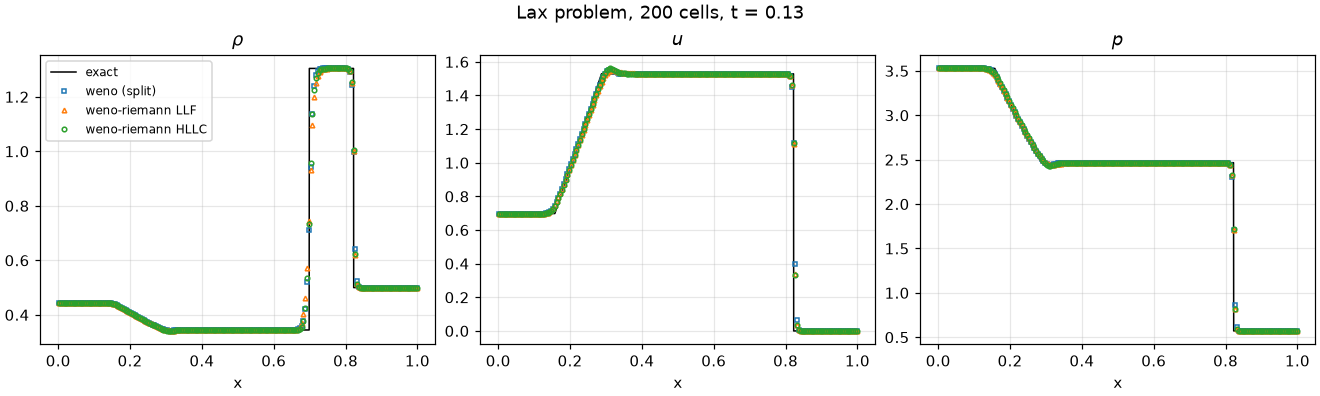 Lax problem