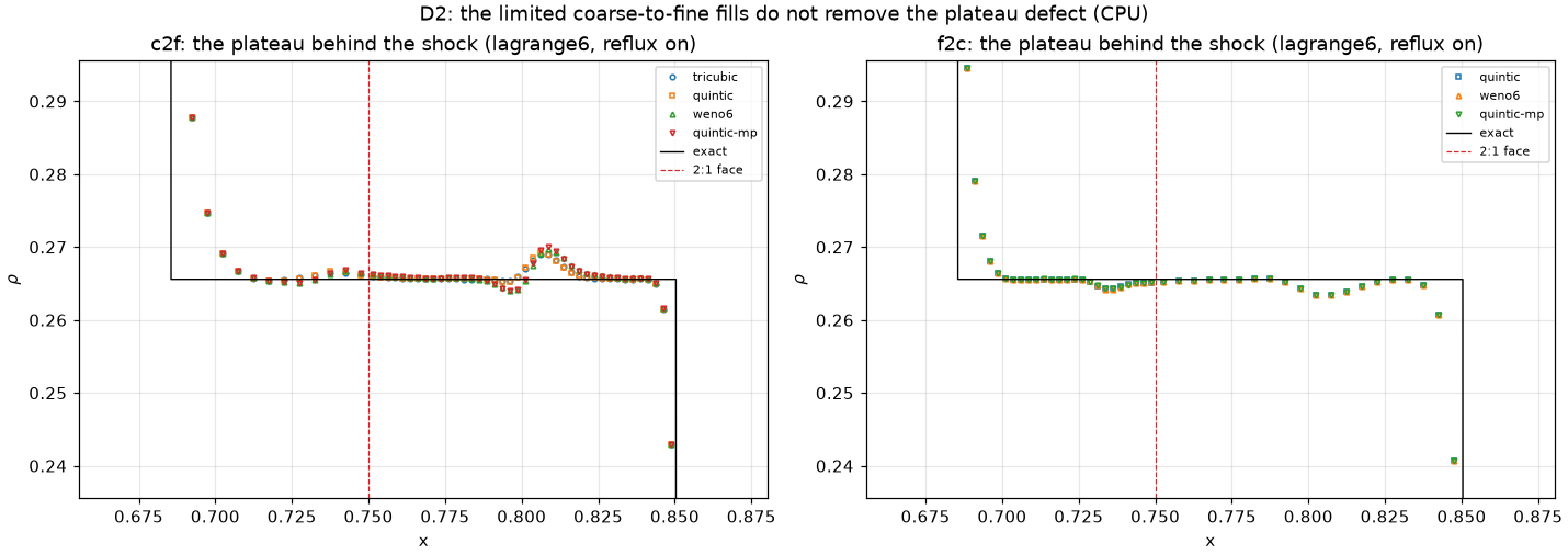 D2: the plateau with the 6-point fills
