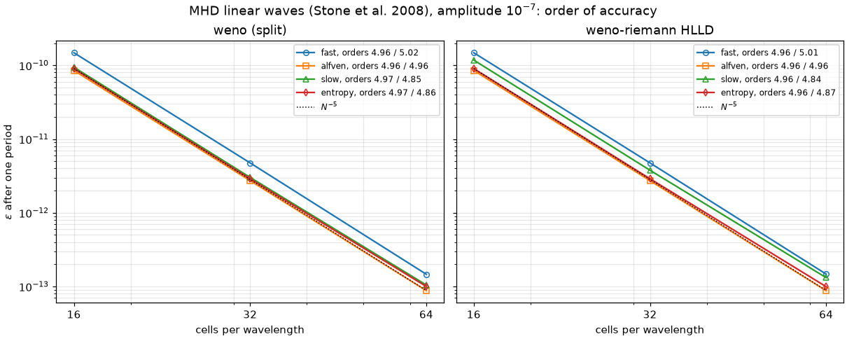 MHD linear waves, order of accuracy