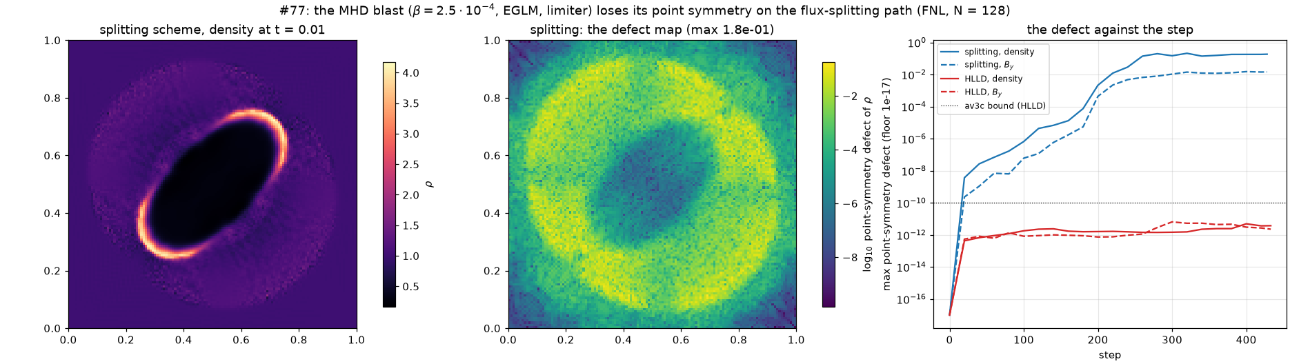 The MHD blast point-symmetry defect