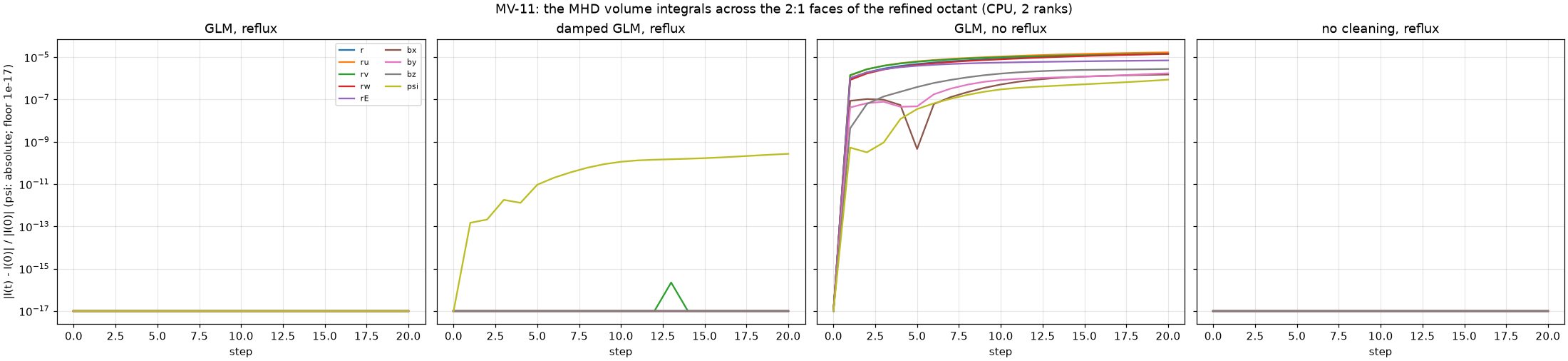 MV-11: the drift of the MHD integrals across 2:1 seams