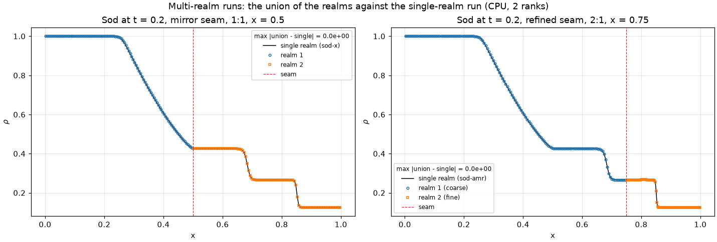 Multi-realm Sod unions against the single realm