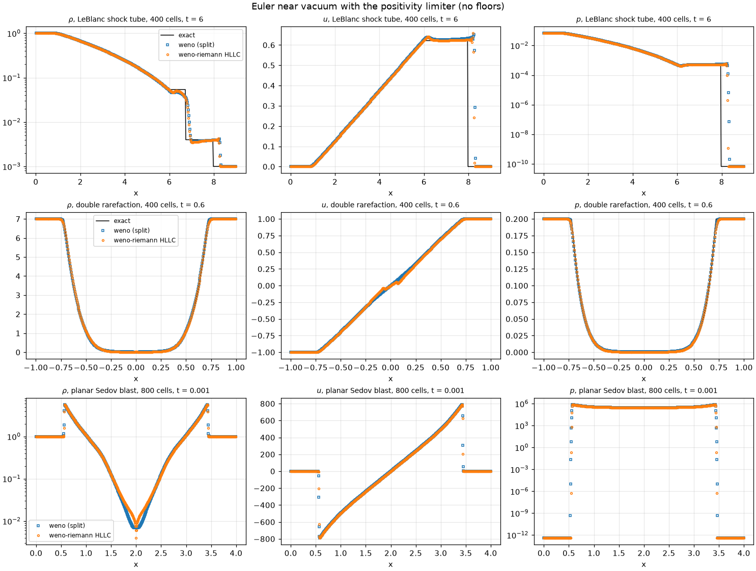 Euler near vacuum with the limiter