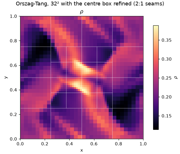 Orszag-Tang on AMR