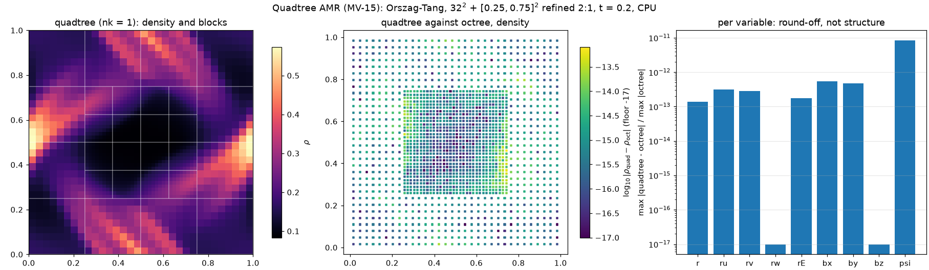 Orszag-Tang on the quadtree against the octree