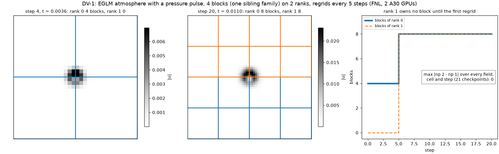DV-1: blocks per rank before and after the first regrid, and the np 2 - np 1 difference