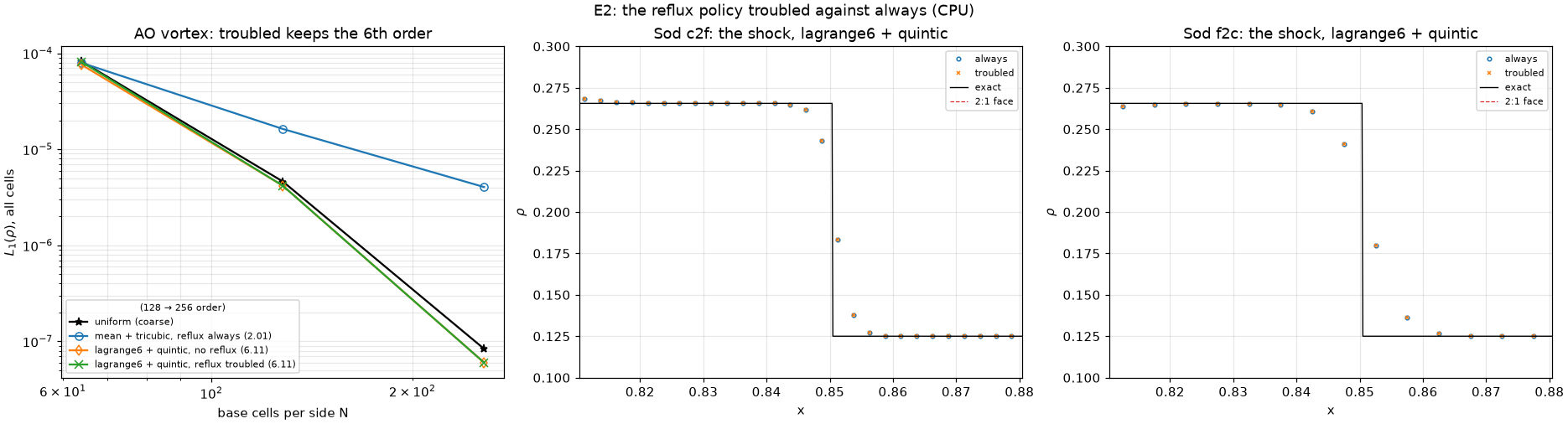 E2: troubled against always