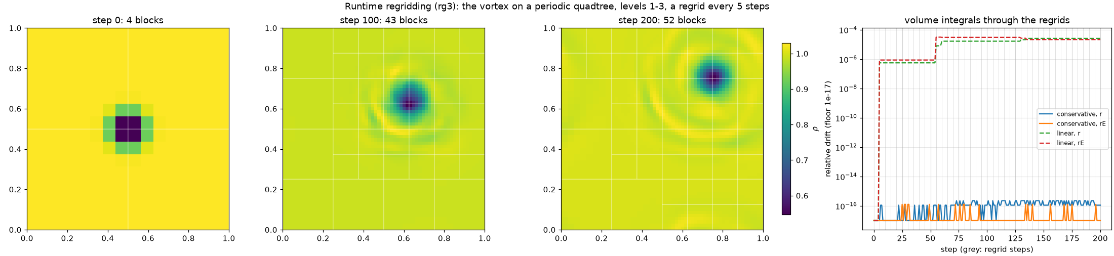 Runtime regridding of the travelling vortex