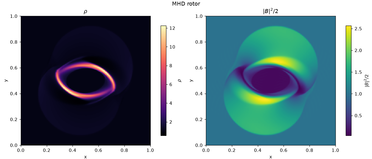 MHD rotor