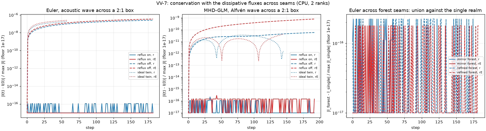 VV-7: drift of the integrals across seams