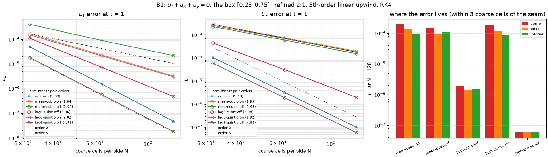 B1: order per arm and where the error lives