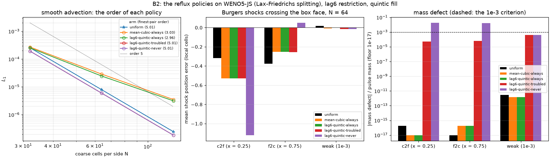 B2: the smooth order and the shock crossings per reflux policy