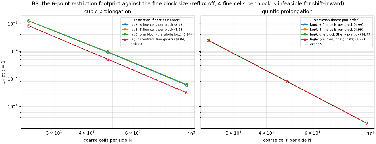 B3: the restriction footprint against the fine block size