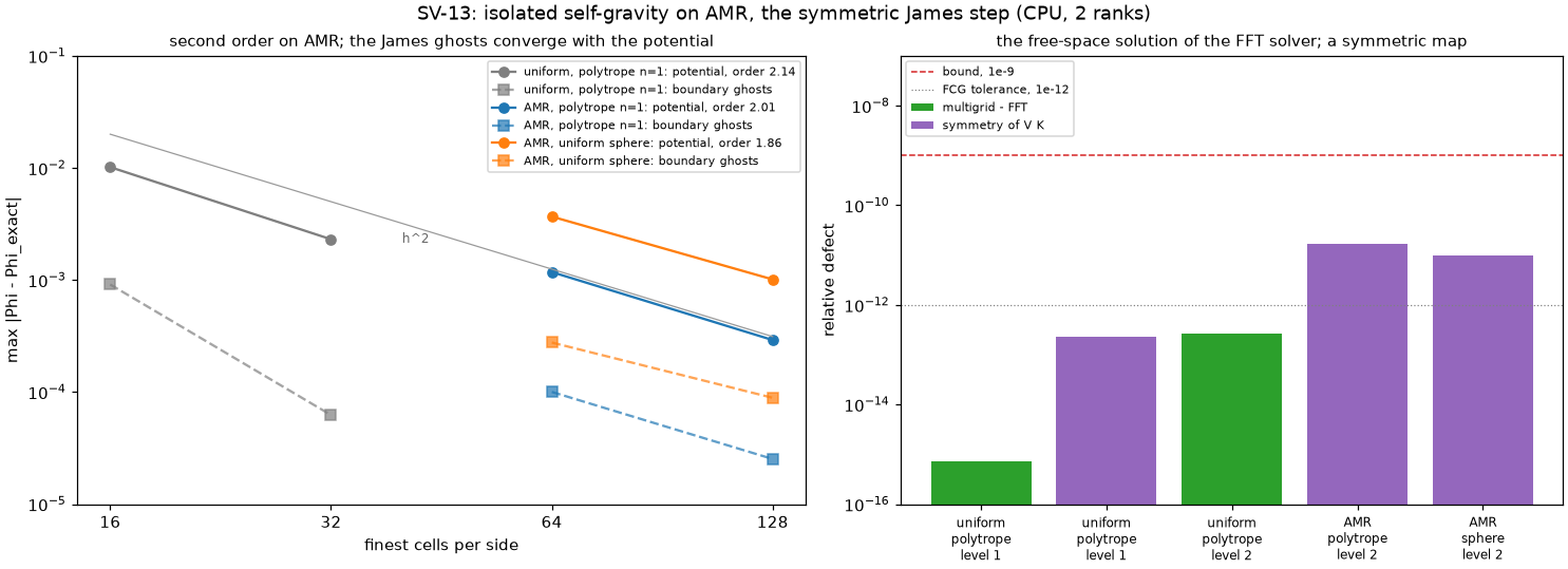 SV-13: the isolated solve on AMR, errors against the finest cells per side, and its exactness measures