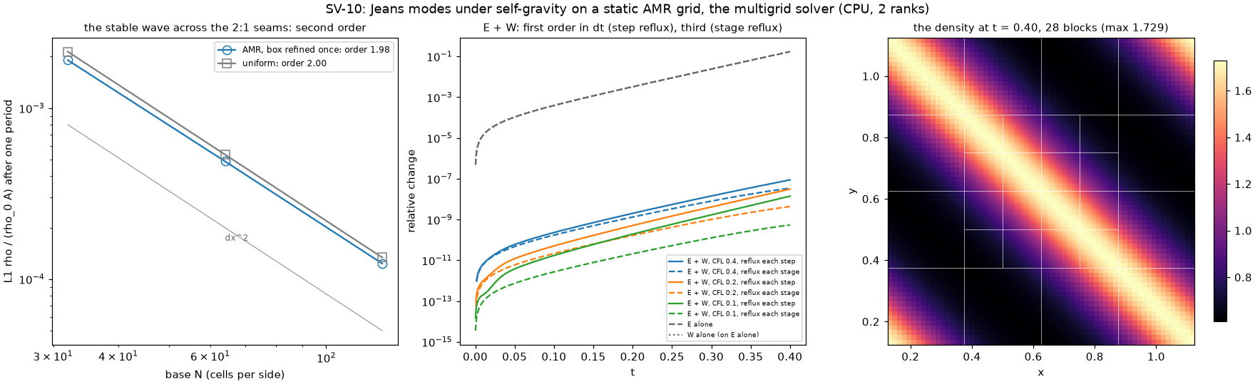 SV-10: the wave error on AMR against N, the drift of E + W in the collapse, the collapse density on the composite grid