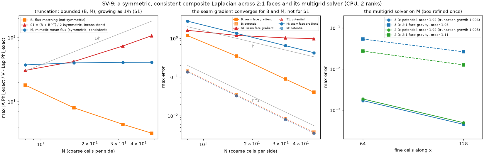 SV-9: three 2:1 couplings against N, and the multigrid solver's errors on AMR