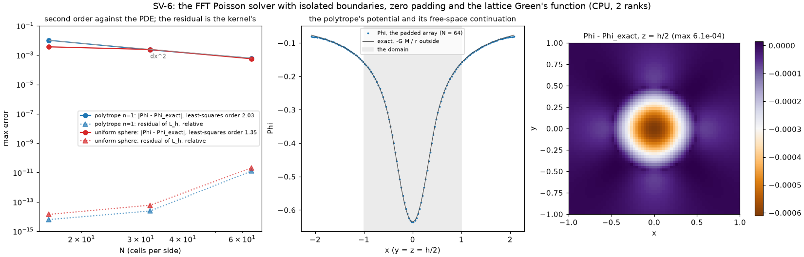 SV-6: the errors against N, the polytrope's potential across the padded array, its error