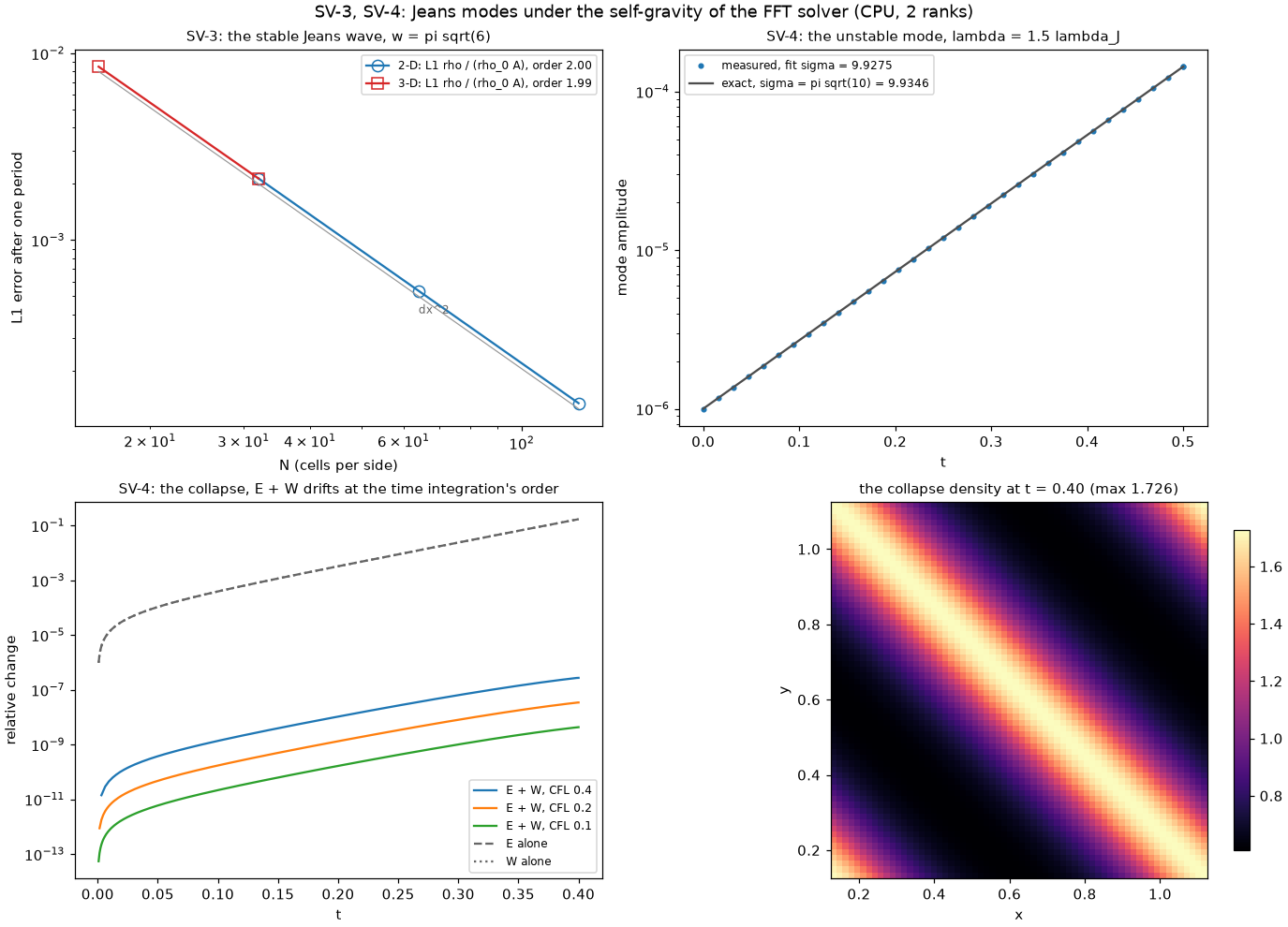 SV-3 and SV-4: the stable wave's errors against N, the unstable mode's growth, the collapse's energy drift and density