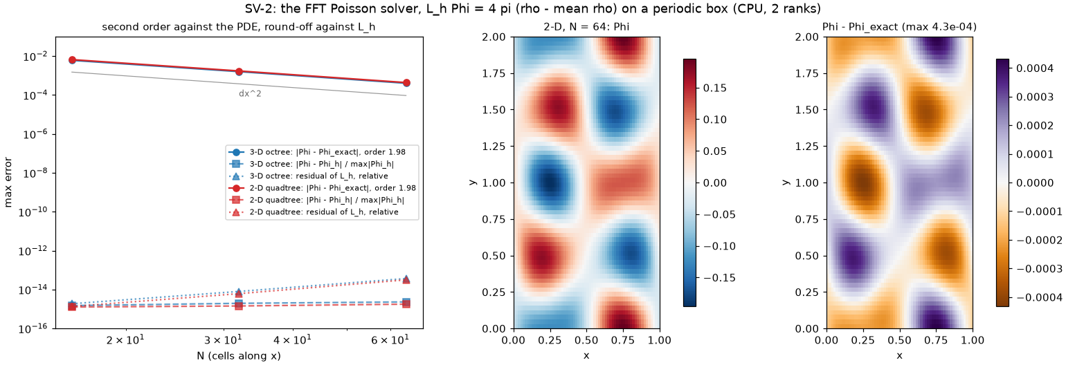SV-2: the errors against N, the 2-D potential and its error against the continuum solution