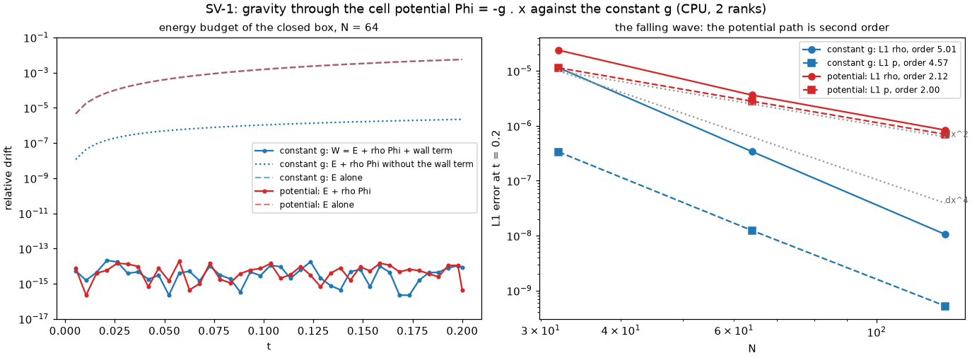 SV-1: energy budget of the closed box through both paths, and the falling-wave errors against N