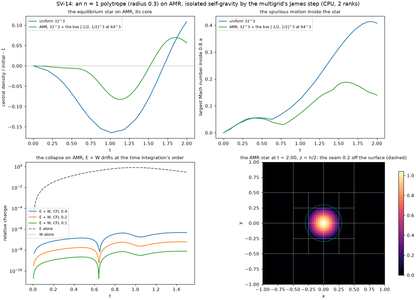 SV-14: the smaller star on AMR, its core and spurious motion against the uniform grid; the collapse's energy drift; the star on its composite grid