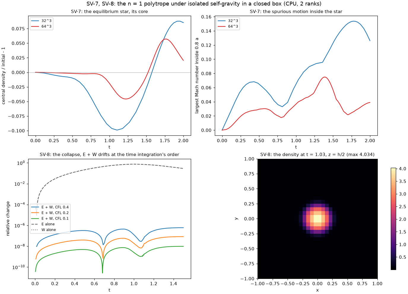 SV-7 and SV-8: the equilibrium star's core and spurious motion at two resolutions; the collapse's energy drift and density