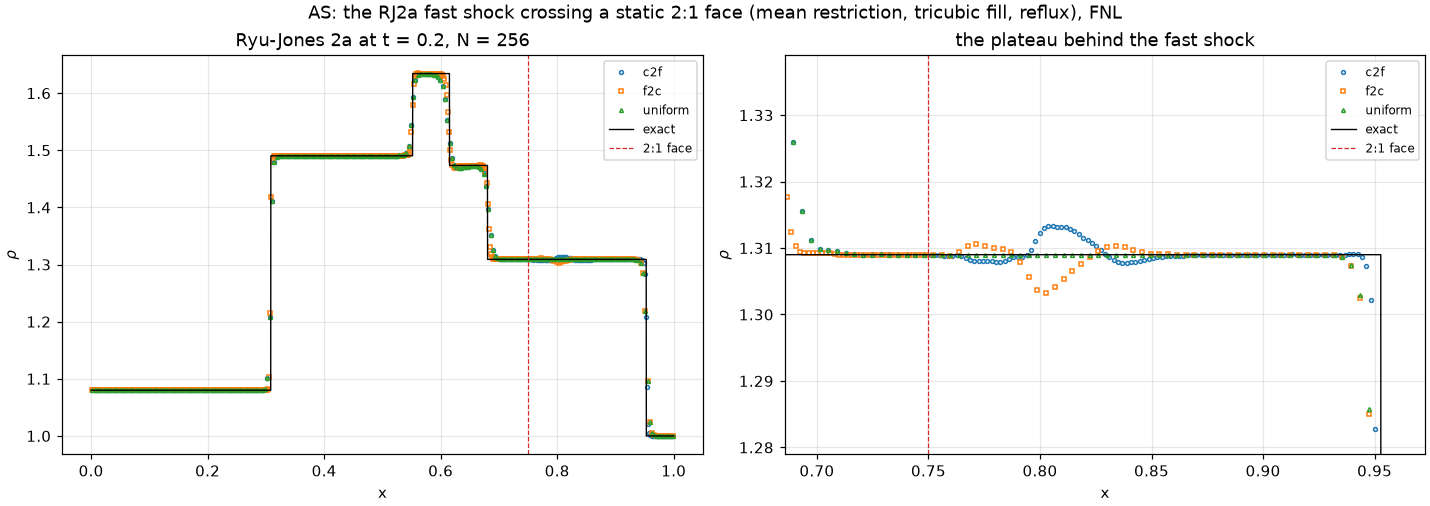 AS: the RJ2a fast shock crossing a 2:1 face