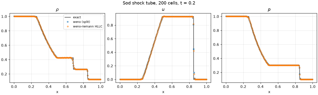 Sod shock tube, 200 cells, t = 0.2